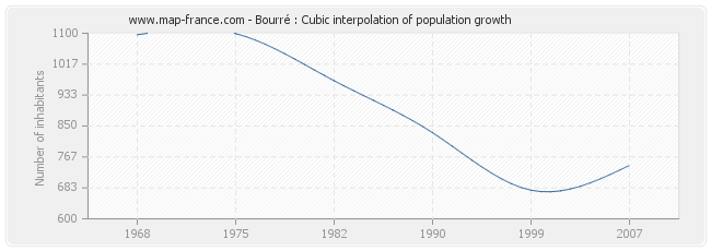 Bourré : Cubic interpolation of population growth