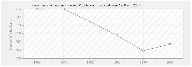 Population Bourré