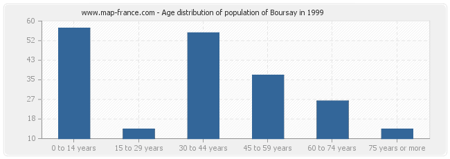 Age distribution of population of Boursay in 1999