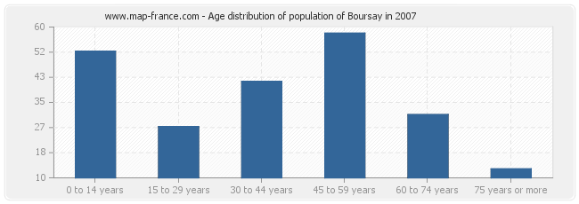 Age distribution of population of Boursay in 2007