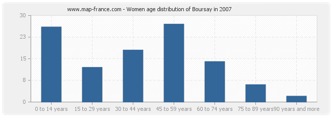 Women age distribution of Boursay in 2007