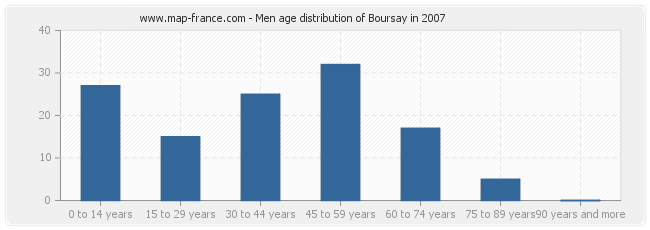Men age distribution of Boursay in 2007