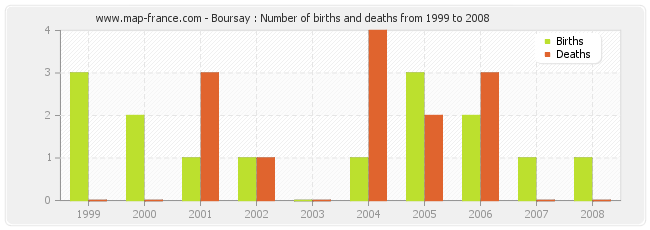 Boursay : Number of births and deaths from 1999 to 2008