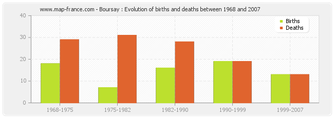 Boursay : Evolution of births and deaths between 1968 and 2007