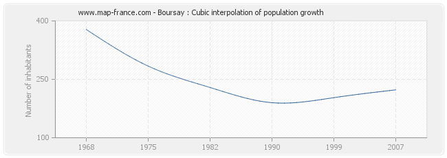 Boursay : Cubic interpolation of population growth