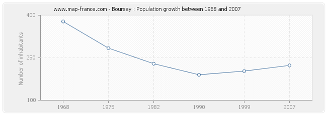 Population Boursay