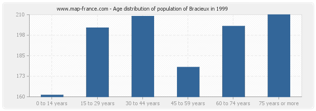 Age distribution of population of Bracieux in 1999