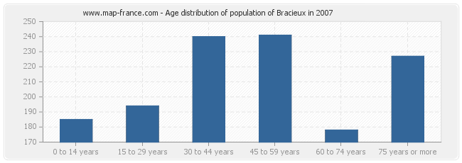 Age distribution of population of Bracieux in 2007