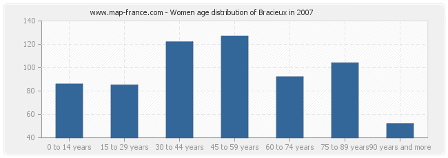 Women age distribution of Bracieux in 2007