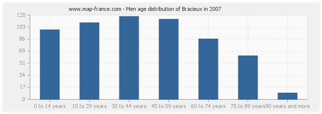 Men age distribution of Bracieux in 2007