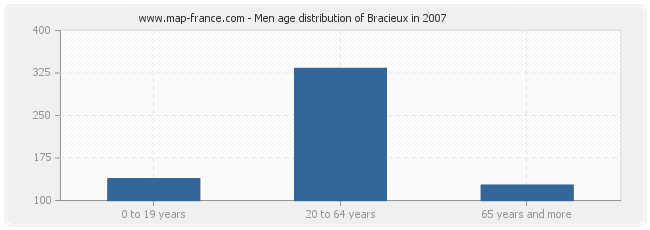 Men age distribution of Bracieux in 2007