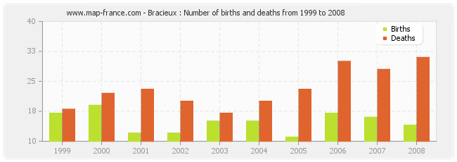 Bracieux : Number of births and deaths from 1999 to 2008