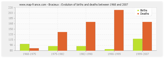 Bracieux : Evolution of births and deaths between 1968 and 2007