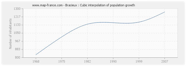 Bracieux : Cubic interpolation of population growth