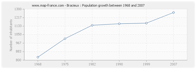 Population Bracieux