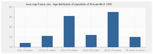 Age distribution of population of Brévainville in 1999