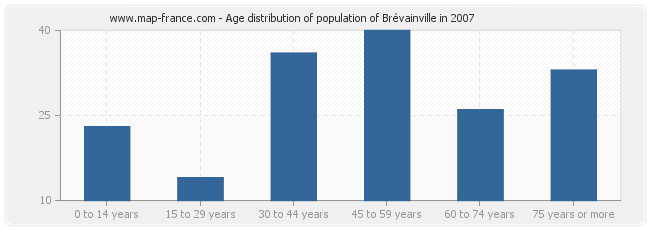 Age distribution of population of Brévainville in 2007