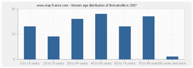 Women age distribution of Brévainville in 2007