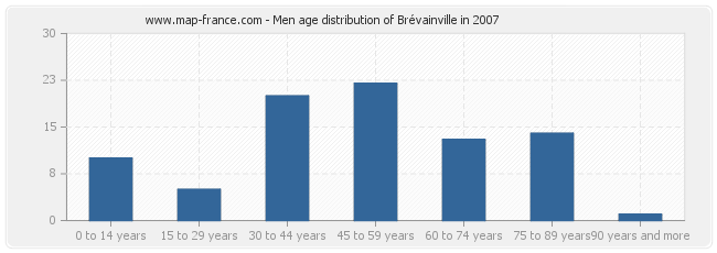 Men age distribution of Brévainville in 2007