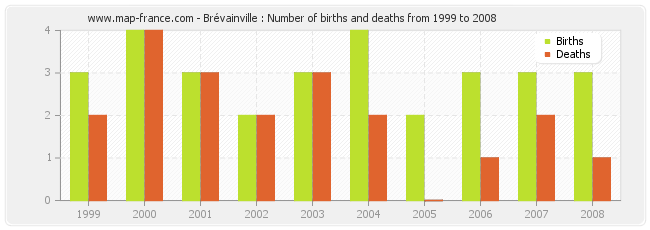 Brévainville : Number of births and deaths from 1999 to 2008