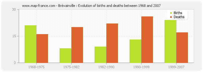 Brévainville : Evolution of births and deaths between 1968 and 2007