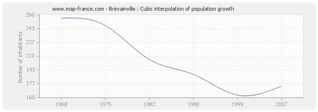 Brévainville : Cubic interpolation of population growth