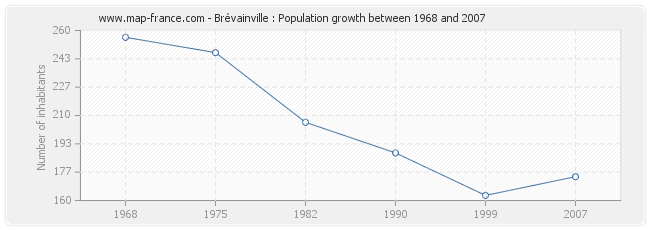 Population Brévainville