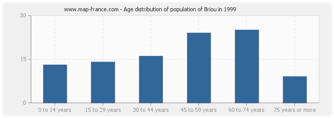 Age distribution of population of Briou in 1999