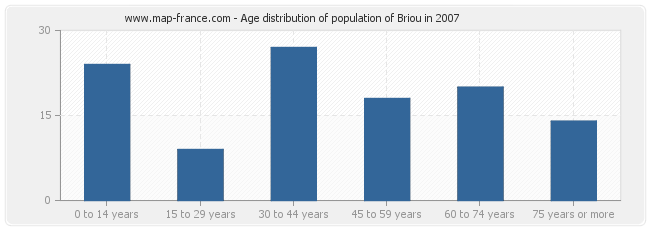 Age distribution of population of Briou in 2007
