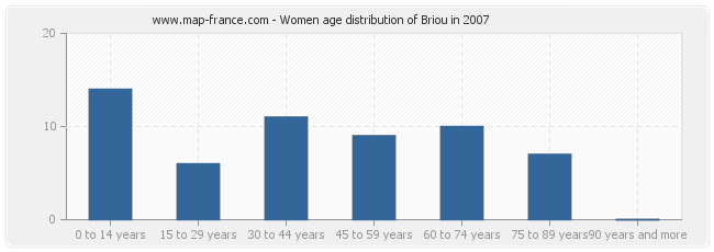 Women age distribution of Briou in 2007