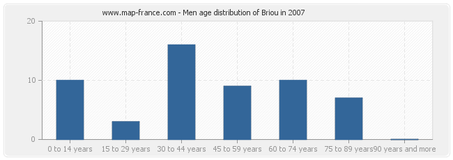 Men age distribution of Briou in 2007