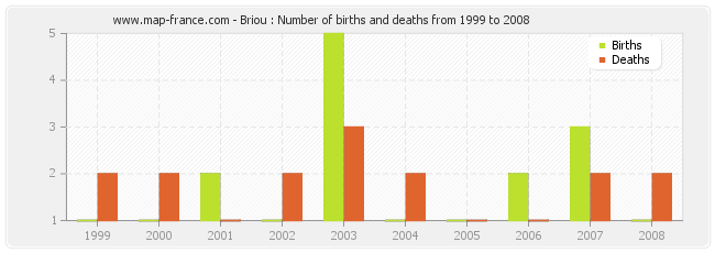 Briou : Number of births and deaths from 1999 to 2008