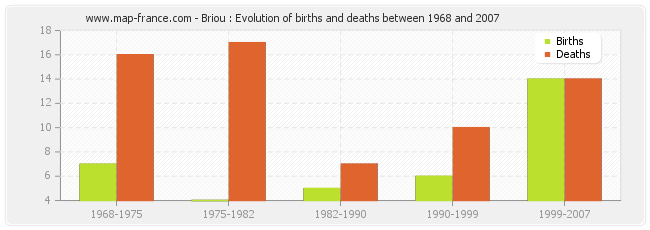 Briou : Evolution of births and deaths between 1968 and 2007