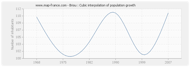 Briou : Cubic interpolation of population growth