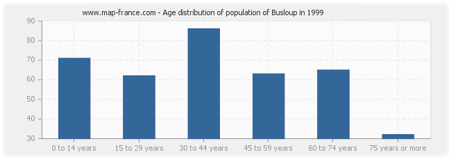 Age distribution of population of Busloup in 1999