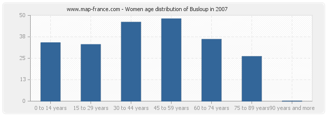 Women age distribution of Busloup in 2007