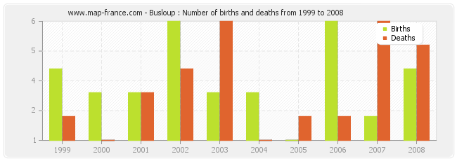 Busloup : Number of births and deaths from 1999 to 2008
