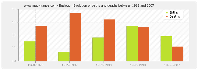 Busloup : Evolution of births and deaths between 1968 and 2007