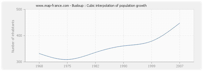 Busloup : Cubic interpolation of population growth
