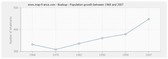 Population Busloup