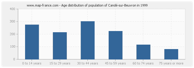 Age distribution of population of Candé-sur-Beuvron in 1999