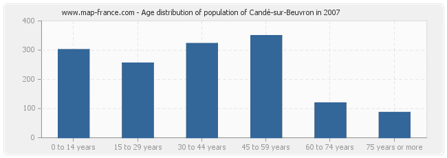 Age distribution of population of Candé-sur-Beuvron in 2007
