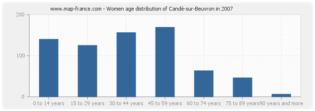 Women age distribution of Candé-sur-Beuvron in 2007