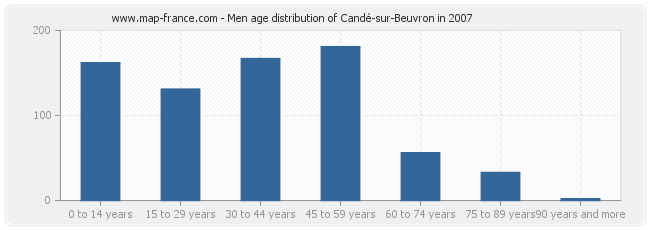 Men age distribution of Candé-sur-Beuvron in 2007