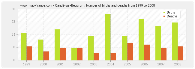 Candé-sur-Beuvron : Number of births and deaths from 1999 to 2008
