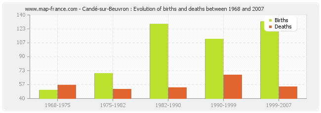 Candé-sur-Beuvron : Evolution of births and deaths between 1968 and 2007