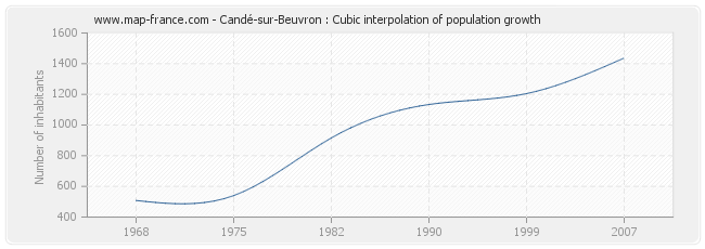 Candé-sur-Beuvron : Cubic interpolation of population growth
