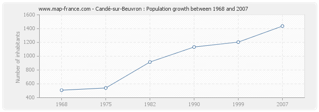 Population Candé-sur-Beuvron