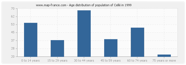 Age distribution of population of Cellé in 1999