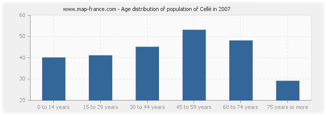 Age distribution of population of Cellé in 2007